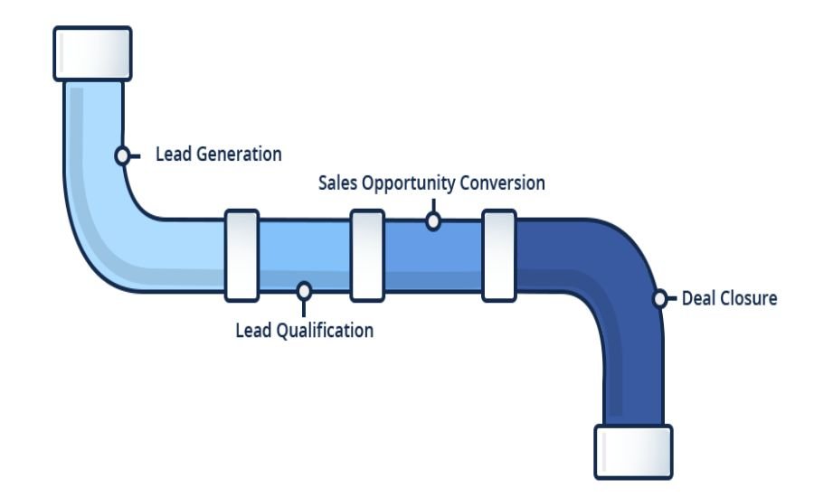 A blue pipeline diagram labeled with four stages: Lead Generation, Lead Qualification, Sales Opportunity Conversion, and Deal Closure, illustrating a sales process flow.