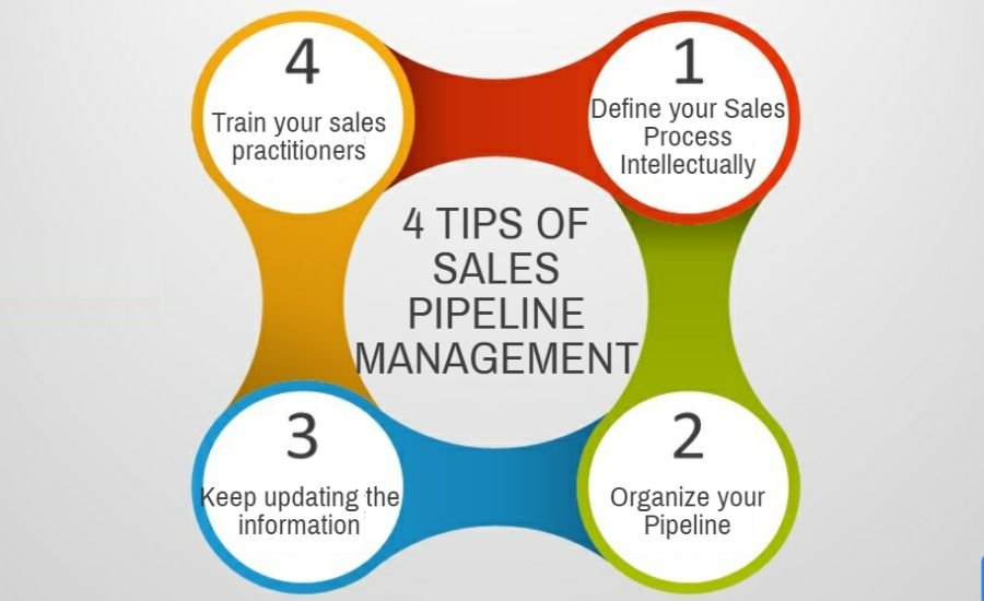 Infographic titled 4 Tips of Sales Pipeline Management with four steps: 1. Define your Sales Process Intellectually, 2. Organize your Pipeline, 3. Keep updating the information, 4. Train your sales practitioners.